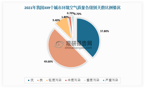 根據(jù)數(shù)據(jù)，2021年，全國339個地級以上城市中有218個城市環(huán)境空氣質(zhì)量達標，占全部城市數(shù)的64.3%；339個城市平均優(yōu)良天數(shù)比例為87.5%，比2020年上升0.5個百分點。以PM2.5為首要污染物的超標天數(shù)占總超標天數(shù)的39.7%。由此可見，惡臭污染物治理成為我國城市環(huán)保工作重點之一。