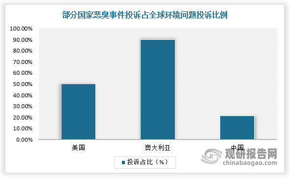 目前，惡臭污染物與揮發(fā)性有機污染物等組成的廢氣已經(jīng)成為全球最關(guān)注的環(huán)境問題之一，許多國家在環(huán)境投訴中，惡臭事件投訴比例高，如每年的日本惡臭事件數(shù)量超過萬起，而我國每年接到惡臭投訴件數(shù)占全部環(huán)境問題投訴舉報件數(shù)的21.5%。